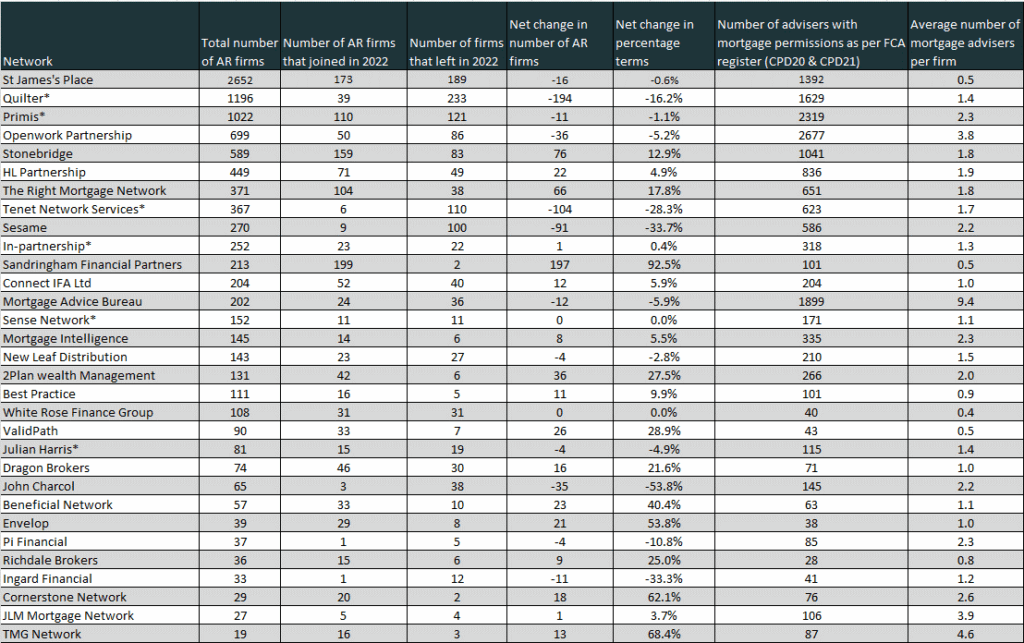 Network League Table – calendar year 2022