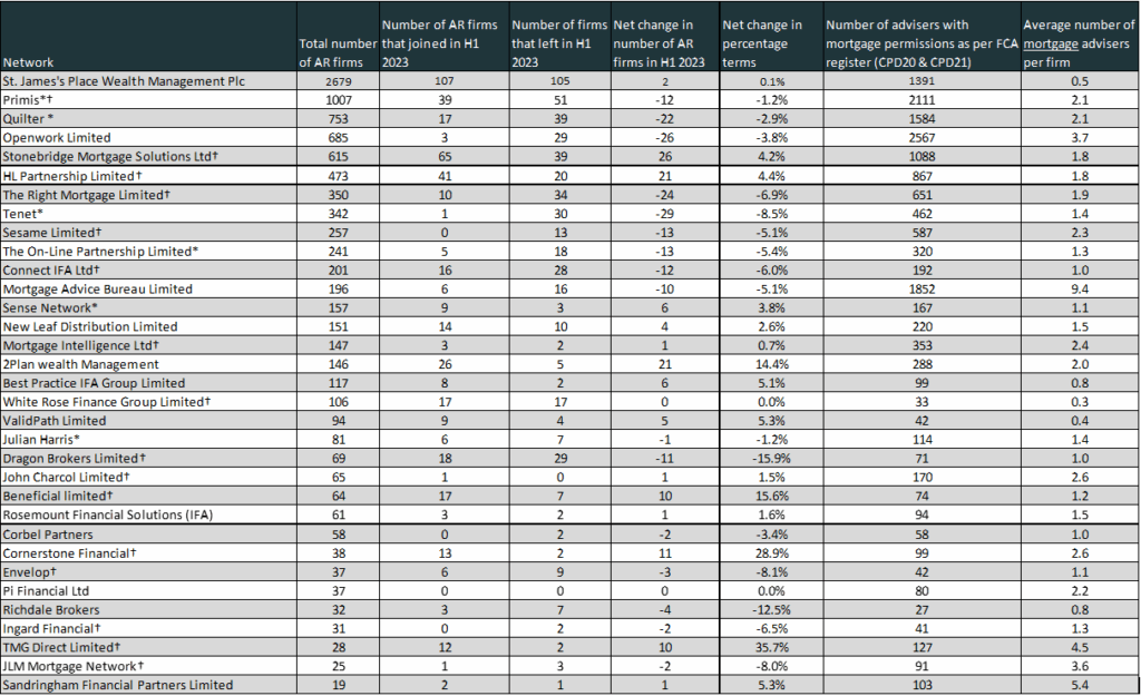 Network League Table – H1 2023