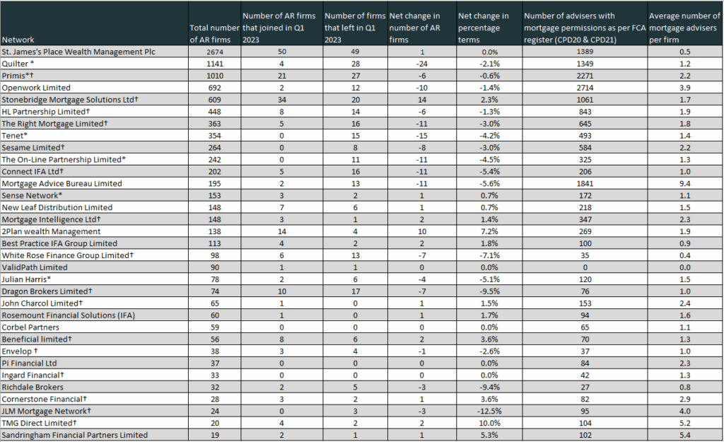 Network League Table – Q1 2023