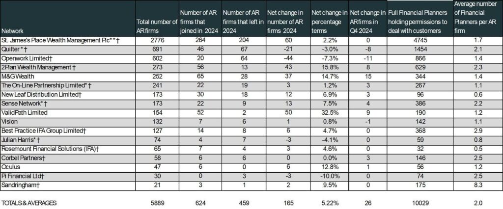 Wealth Network League Table – Annual movement for 2024