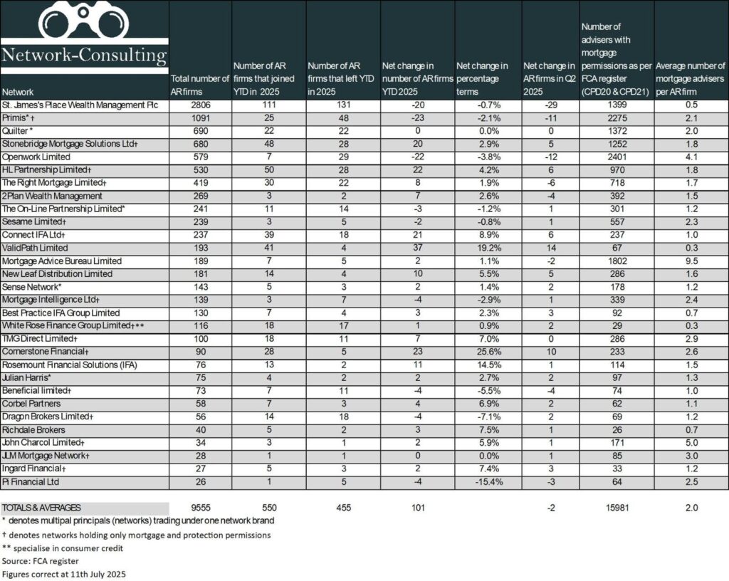Network League Table – Q2 2025