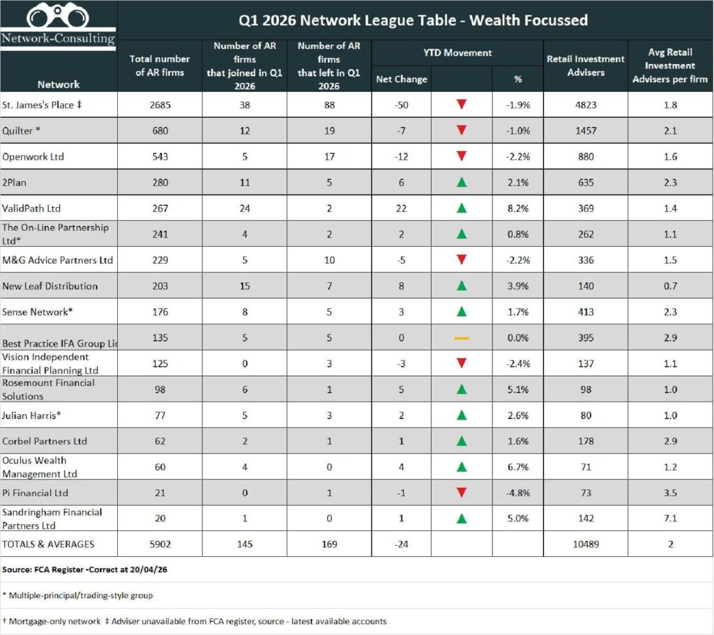 Wealth Network League Table – 2026 Q1