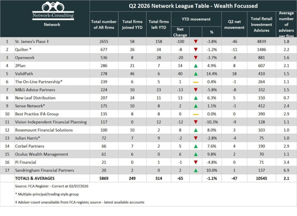 Wealth Network League Table – 2026 Q2