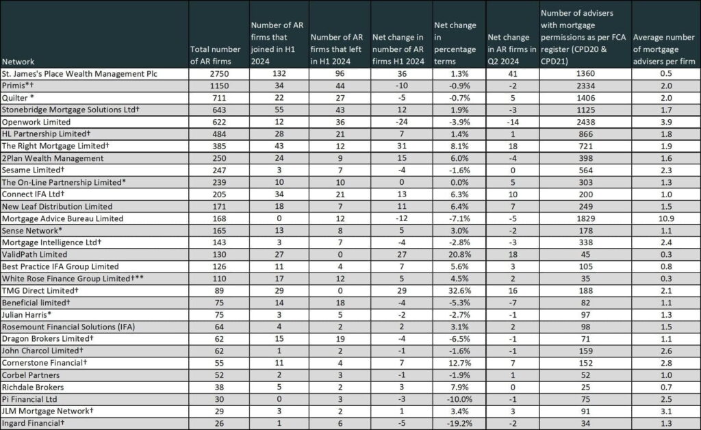 Network League Table – H1 2024