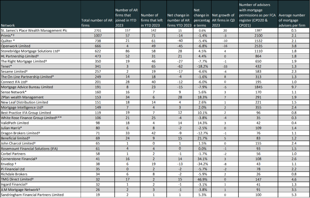 Network League Table – Q3 2023