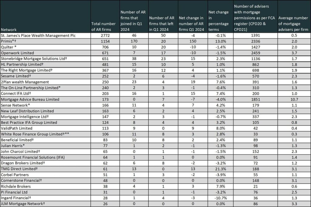 Network League Table – Q1 2024