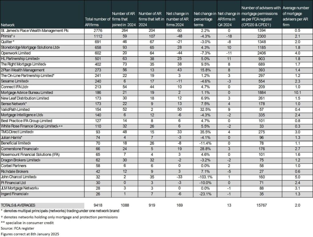Network League Table – Annual movement for 2024