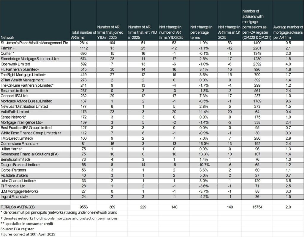 Network League Table – Q1 2025