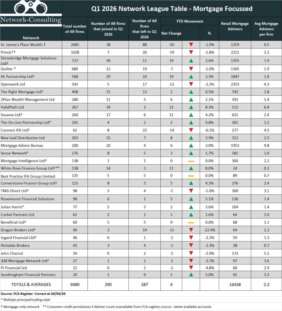 Network League Table – Q1 2026