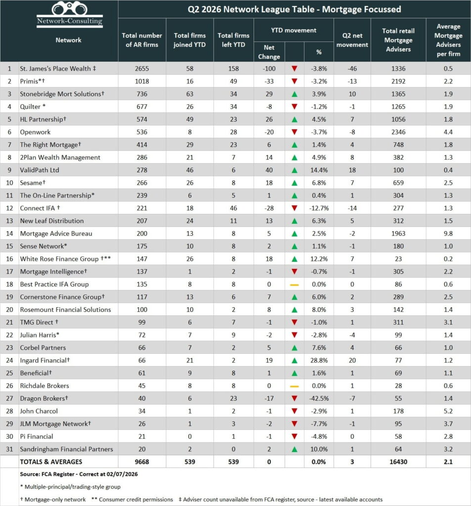 Network League Table Mortgage – Q2 2026