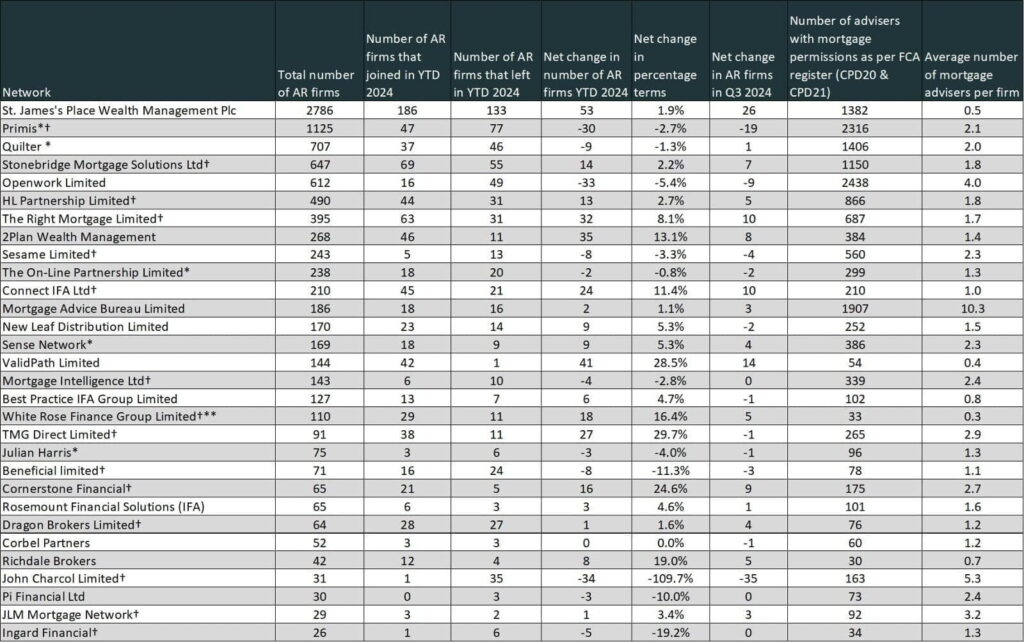 Network League Table – Q3 2024