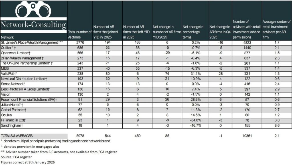 Wealth Network League Table – Annual movement for 2025