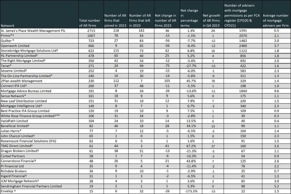 Network League Table – Annual movement for 2023